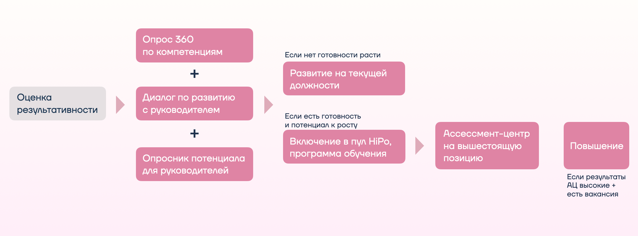 Performance management: инструменты регулярной оценки сотрудников