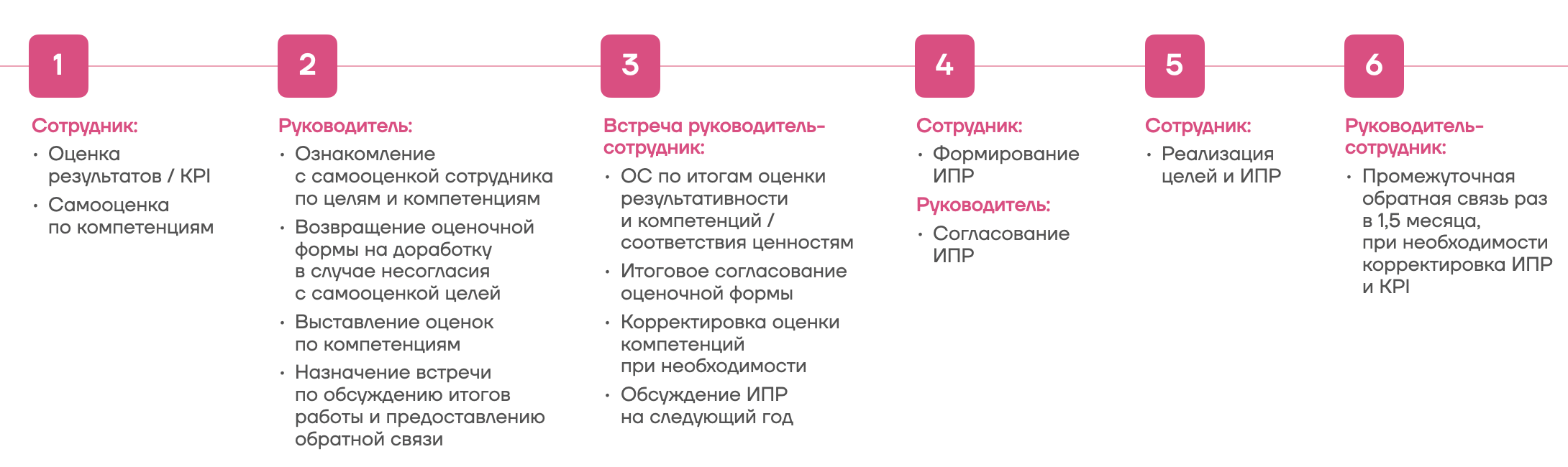 Performance Review: как связать цели, поведение сотрудников и кадровые решения в одной системе