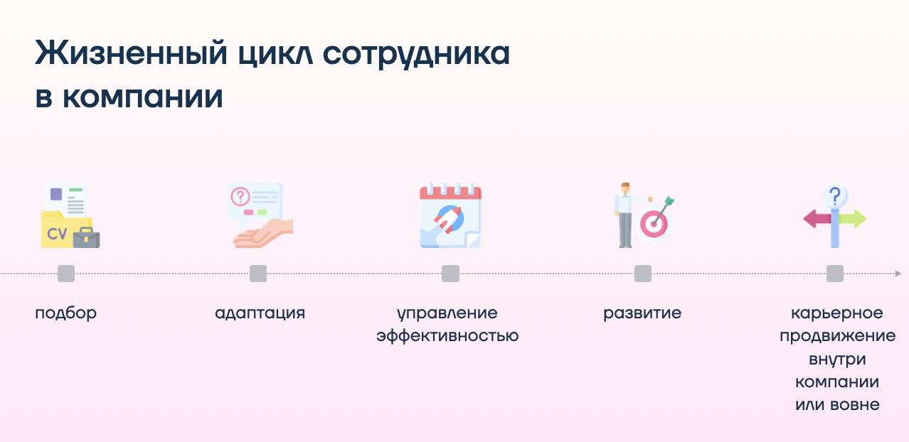 Инструменты оценки на разных этапах жизненного цикла сотрудника