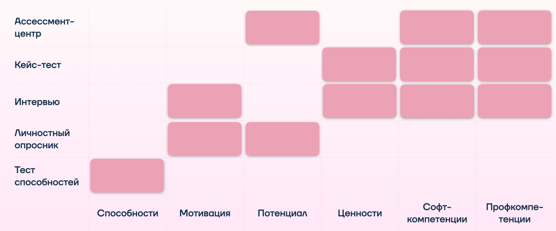 Инструменты оценки на разных этапах жизненного цикла сотрудника