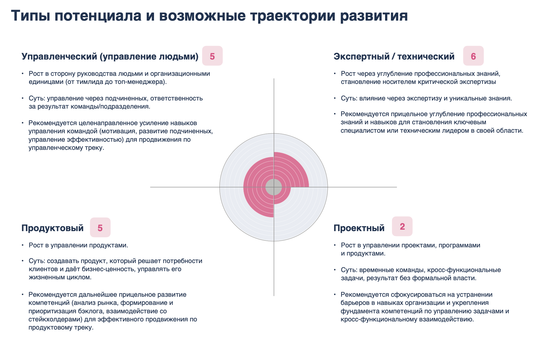 Почему для диагностики потенциала важен прогноз скорости и вектора роста
