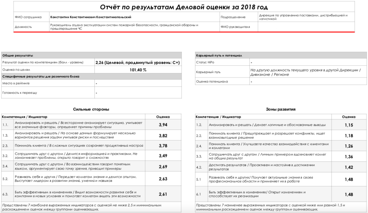 Автоматизация деловой оценки для Группы «М.Видео – Эльдорадо»