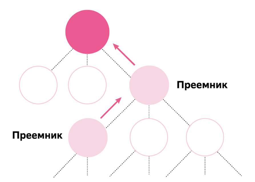 Как настроить систему преемничества в компании